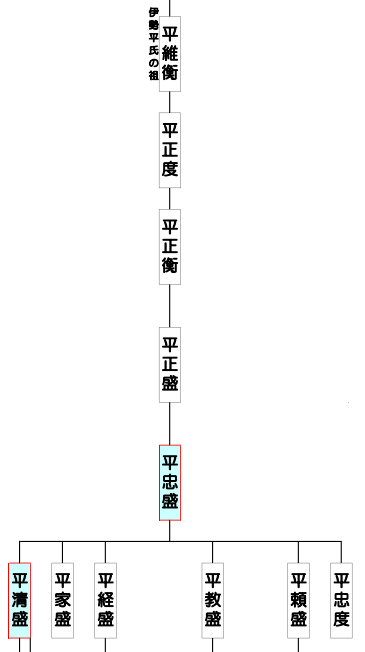 平氏系図